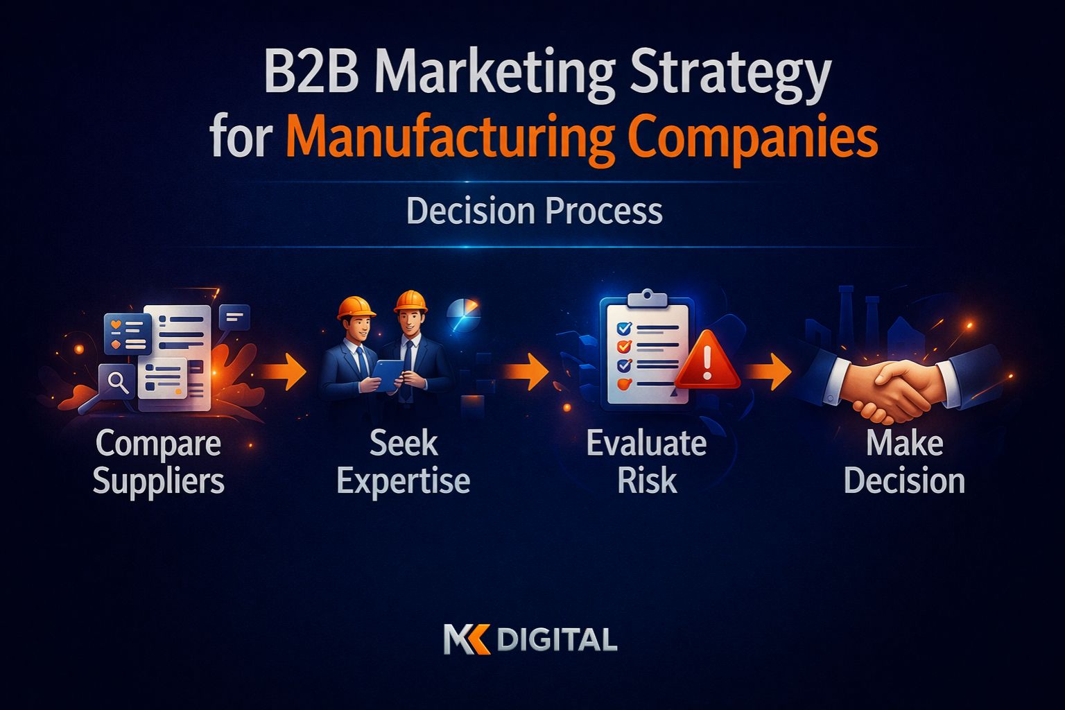 b2b marketing strategy for manufacturing companies decision process diagram