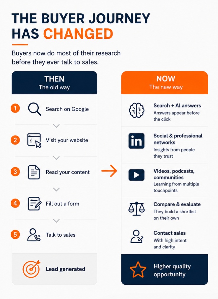 The B2B buyer journey has changed