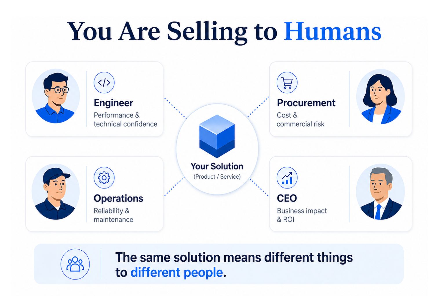 B2B marketing infographic showing that different decision-makers value different parts of the same solution.