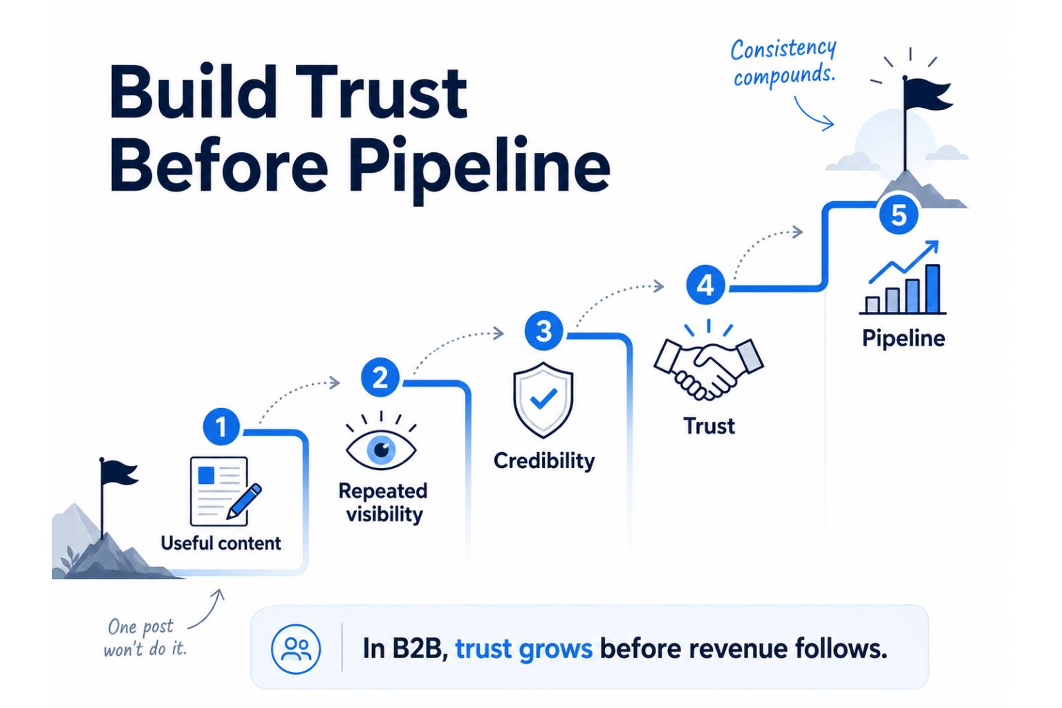 B2B infographic showing how useful content, repeated visibility, credibility and trust create pipeline growth.