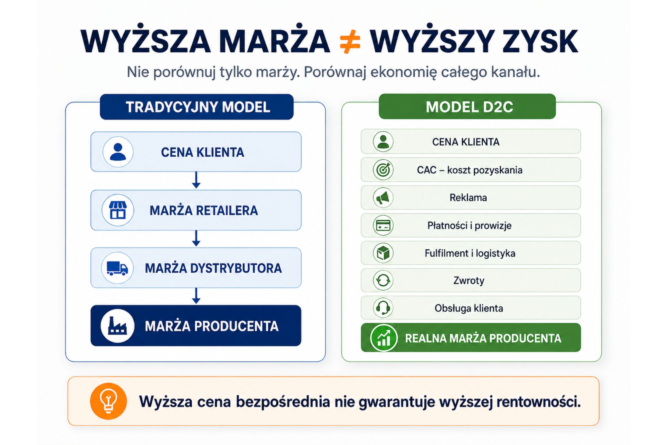 Model D2C – porównanie marży producenta z kosztami pozyskania i obsługi klienta