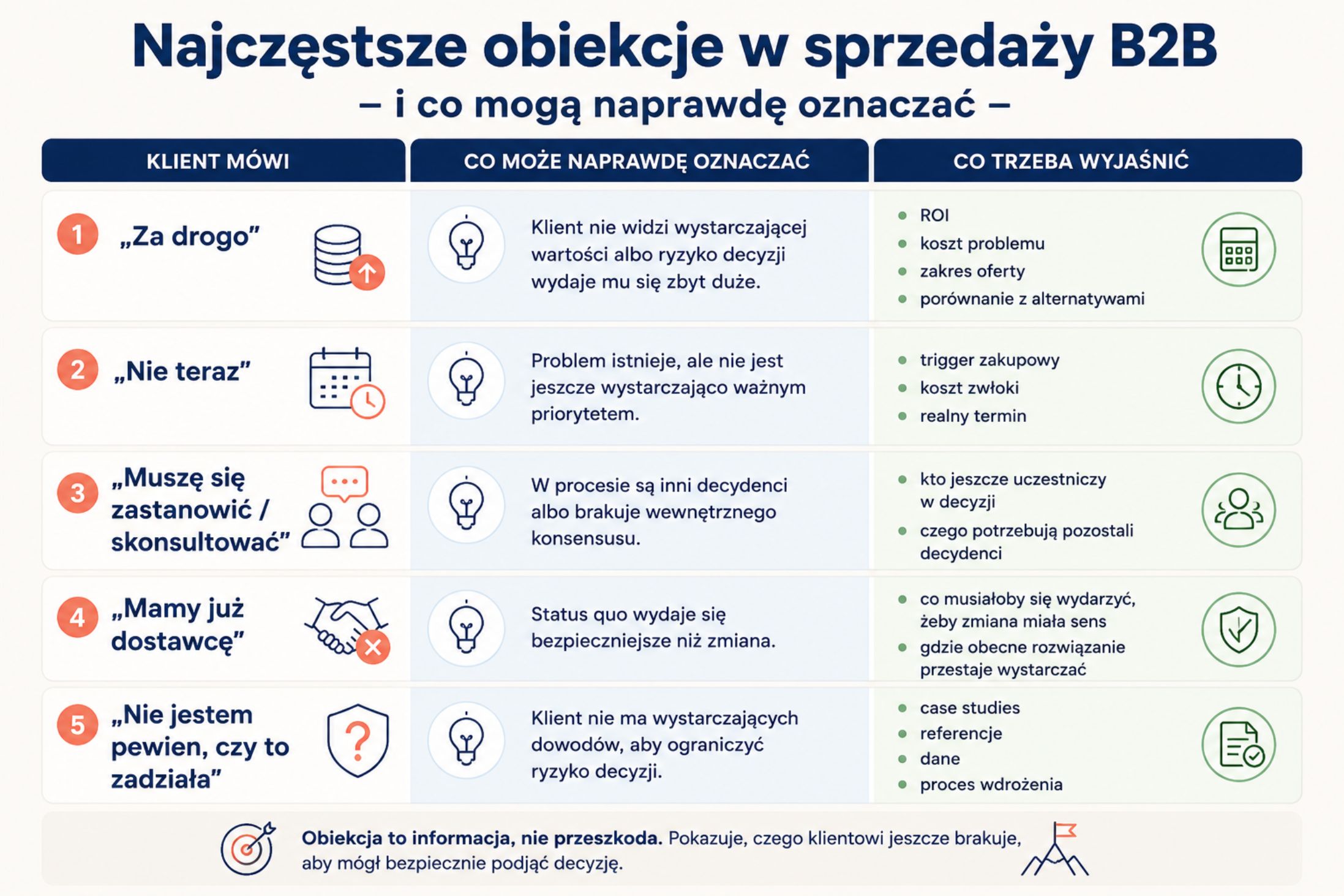 Obiekcje w sprzedaży B2B – najczęstsze przykłady i co warto wyjaśnić z klientem